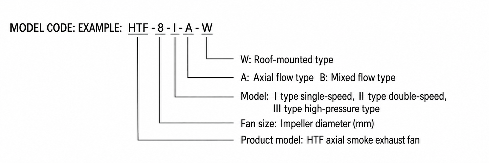 HTF Axial Smoke Exhaust Fan view 2
